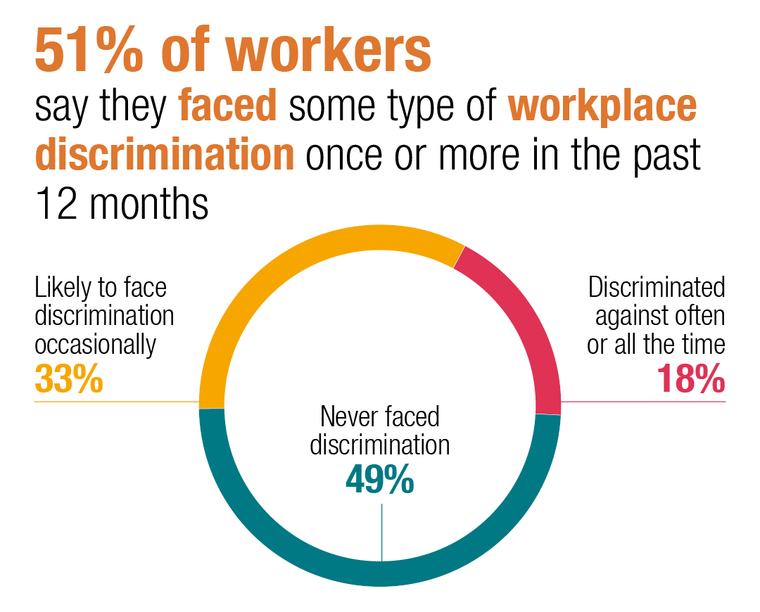 discrimination in the workplace and education